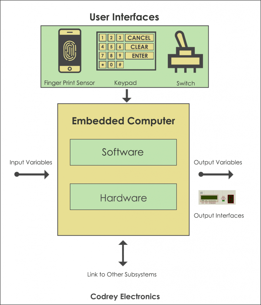 Working of an Embedded System