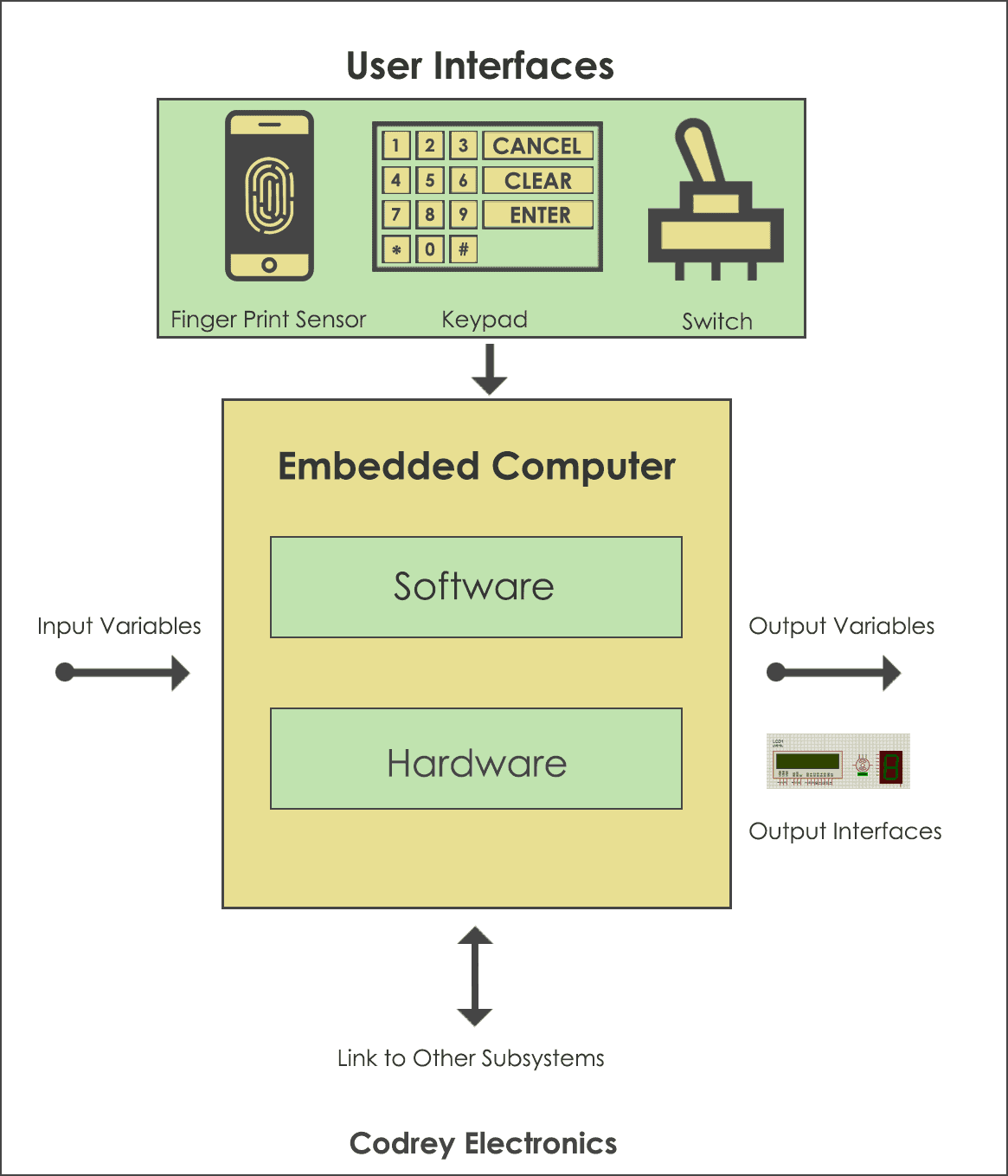 Working of an Embedded System