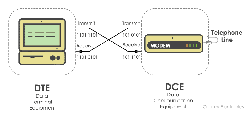 Dce To Dce Understanding DCE DTE Connections MOJQI Dce To Dce Understanding DCE DTE Connections MOJQI