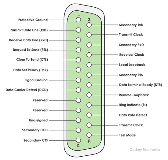DB25 Pinout - RS232