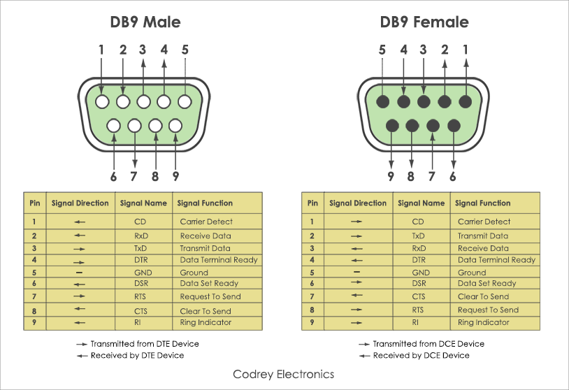 Rs232 Db9 Pinout Wire Colors Wiring Diagram