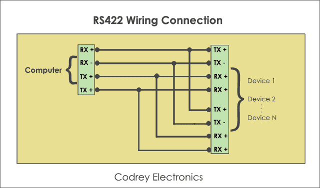 Collegamento di cablaggio RS 422