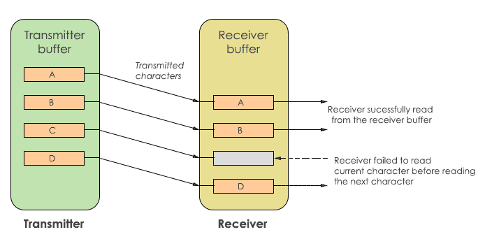 RS232 - Data flow