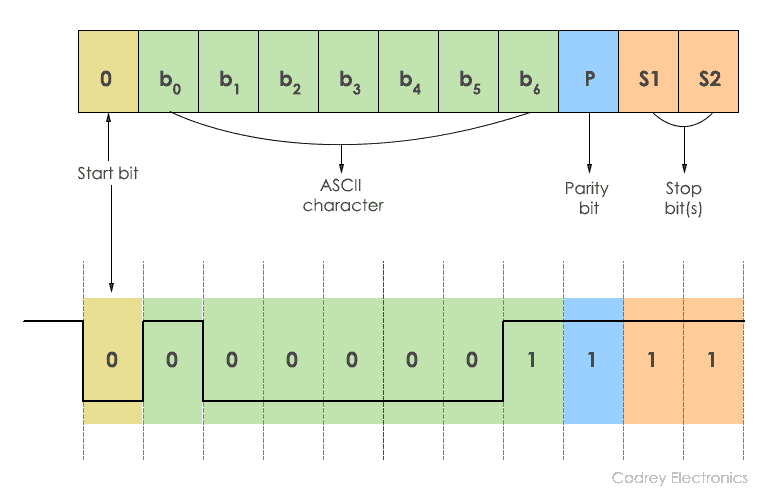 RS232 Framing