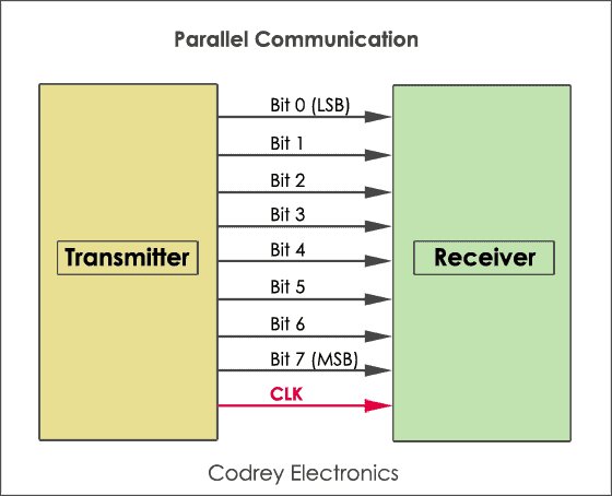 Comunicazione parallela RS232
