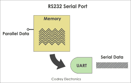 RS232 Serial Port