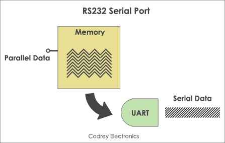 Porta seriale RS232