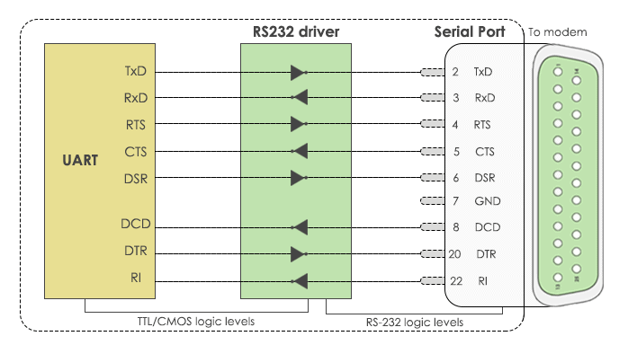 RS232 - UART