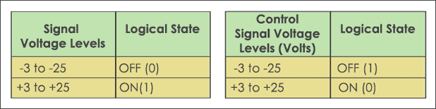 RS232 Voltage Levels