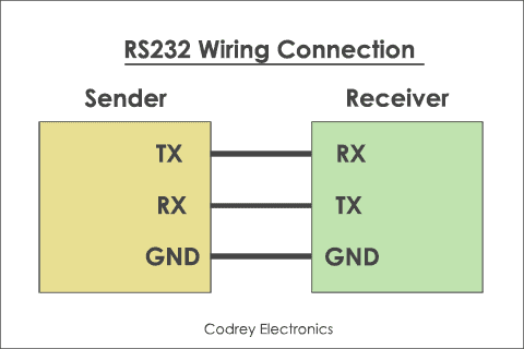 RS232 Collegamento di cablaggio
