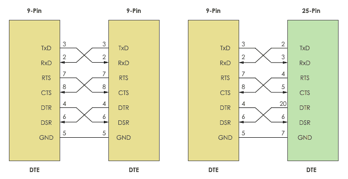 RS232 communication with handshaking