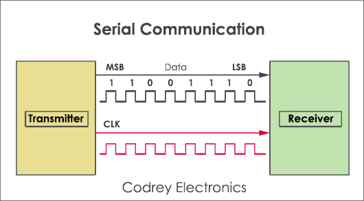 Serial Communication