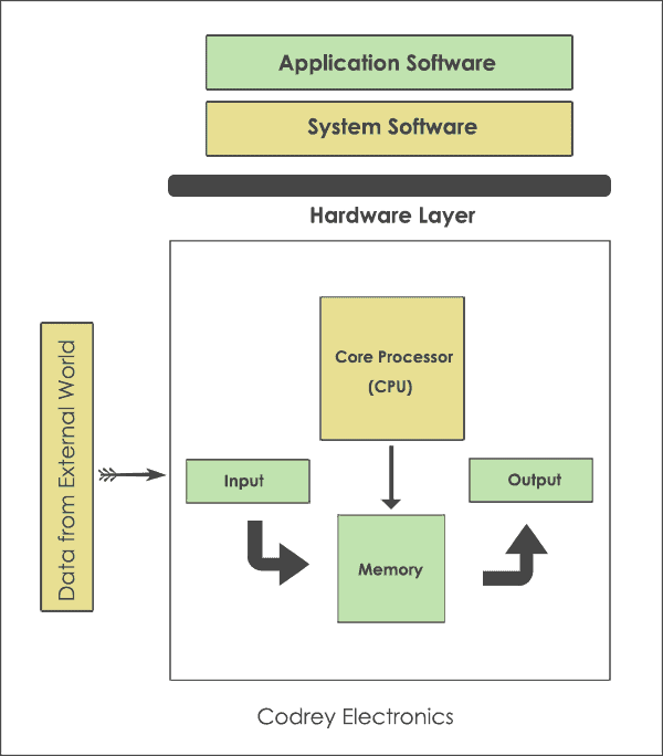 Software layer of Embedded System