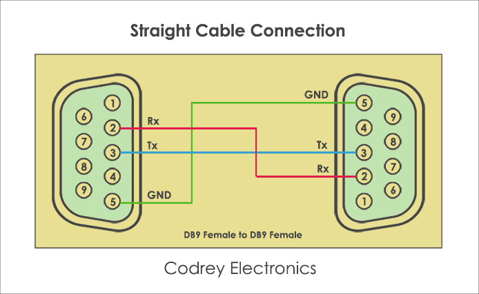 Straight Cable Connection RS232