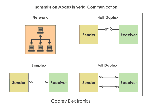 Transmission Modes - Serial Communication