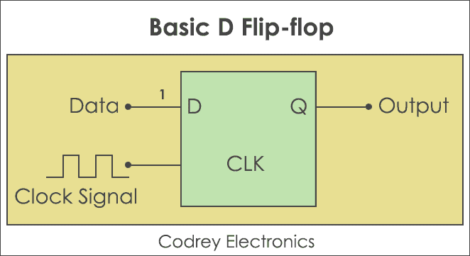 Basisches D-Flip-Flop