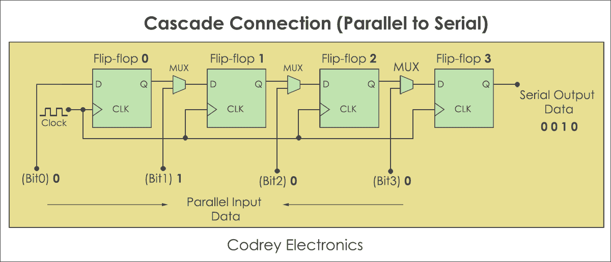 Connexion en cascade -. Parallèle à Série