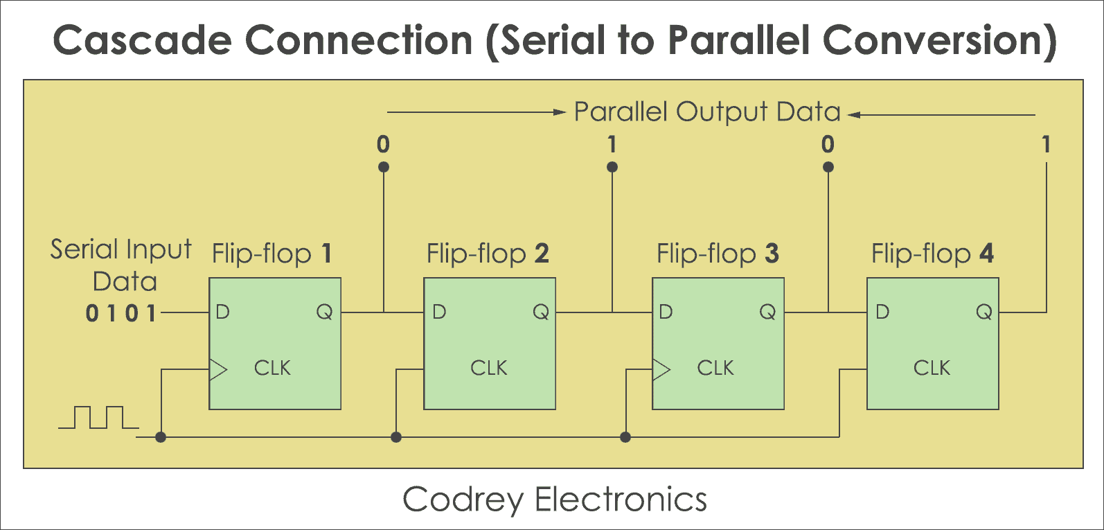 Cascade Connection - Serial to Parallel Conversion