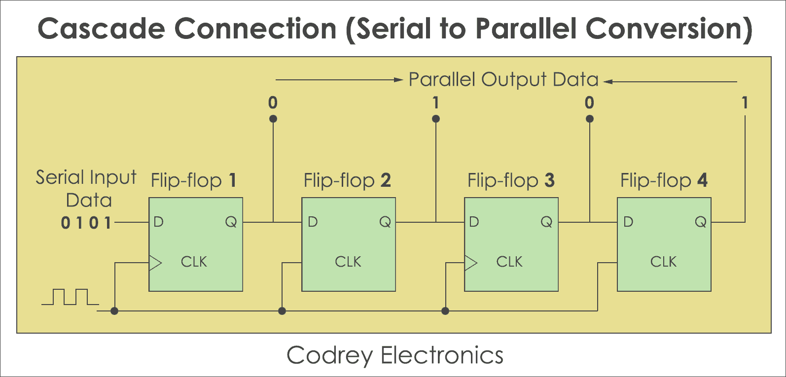 Conexão de Cascata - Conversão Serial para Paralela