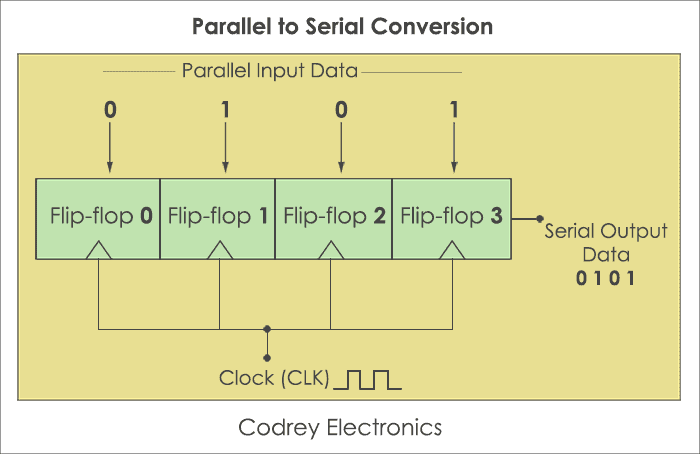 Conversion parallèle-série