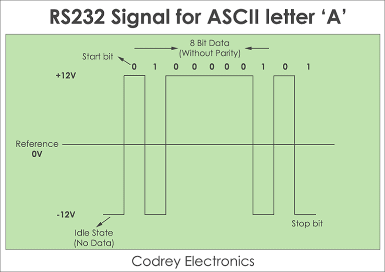 RS232 Signal for ASCII Letter A