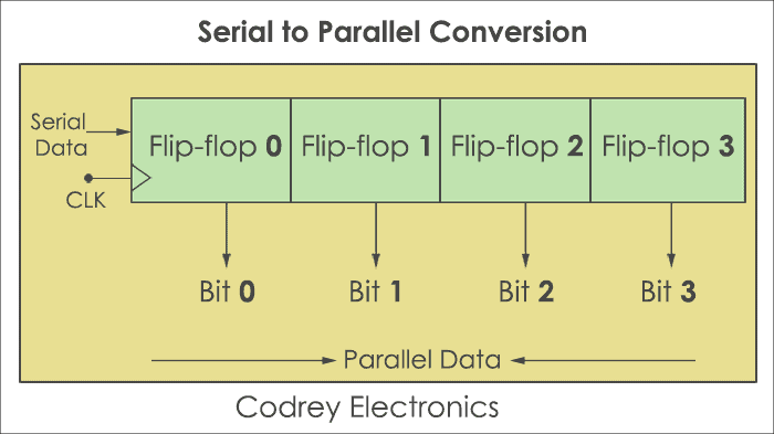 Serial to Parallel Conversion