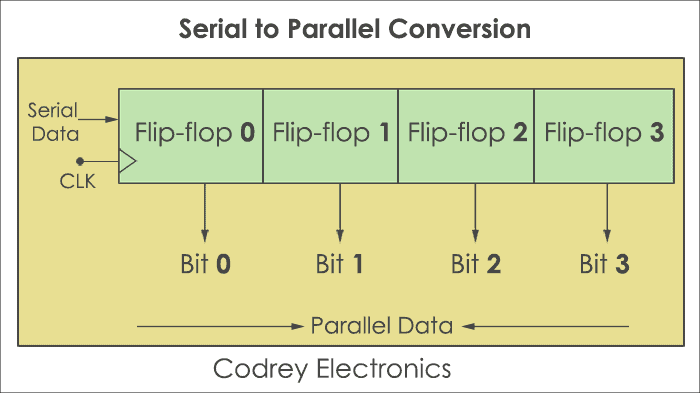 Conversão Série para Paralela