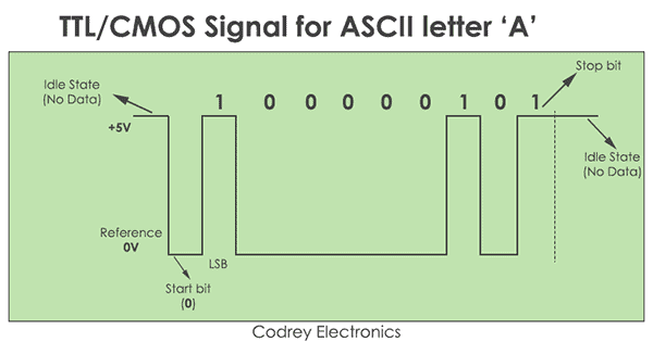 TTL CMOS Signal for ASCI Letter A