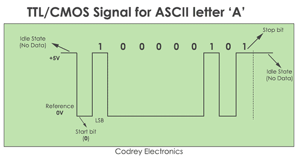 Signal CMOS TTL pour la lettre ASCI A