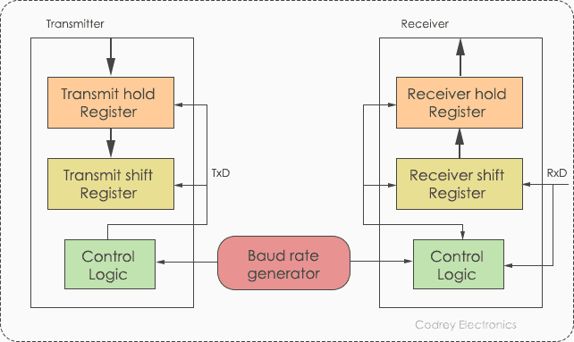 Schema a blocchi UART