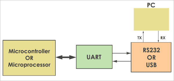 UART Interface