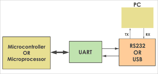 UARTインターフェース