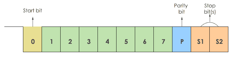 UART- Formato del protocollo