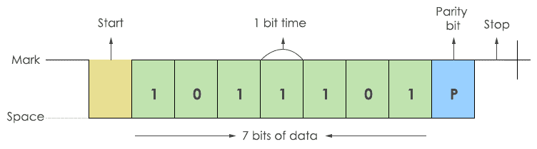 UART-Transmission frame