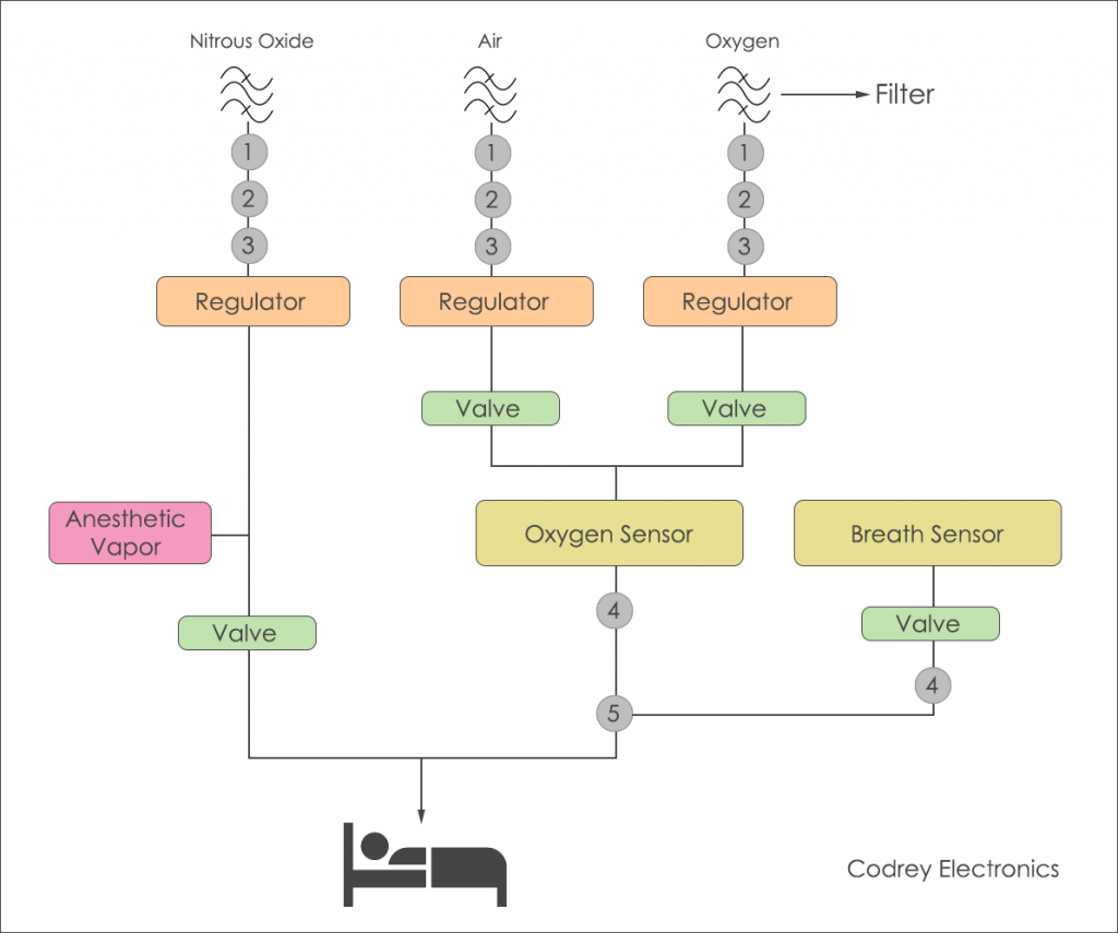 Anesthesia working - Medical Electronics