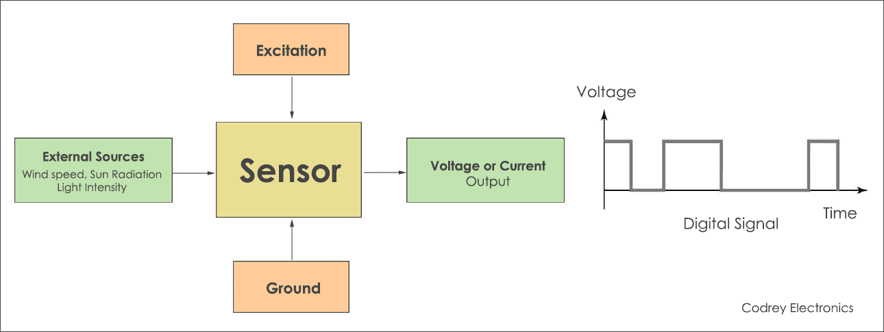 Different Types Of Sensors - Analog And Digital