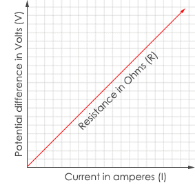 Ohms Law Graph