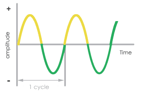 klint USA Skygge Alternating Current (AC) vs. Direct Current (DC) - Codrey Electronics