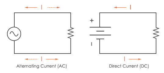 Alternating Current AC and Direct Current DC - Direction of current