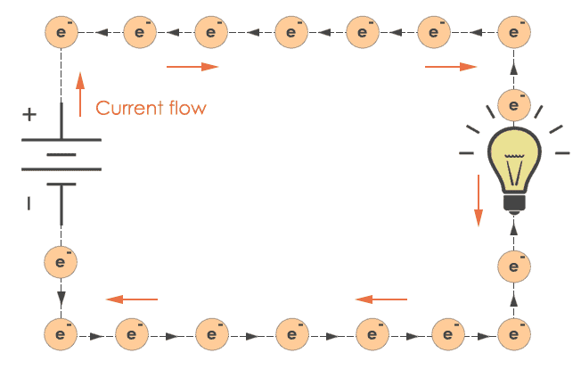 Conventional current and Electron current