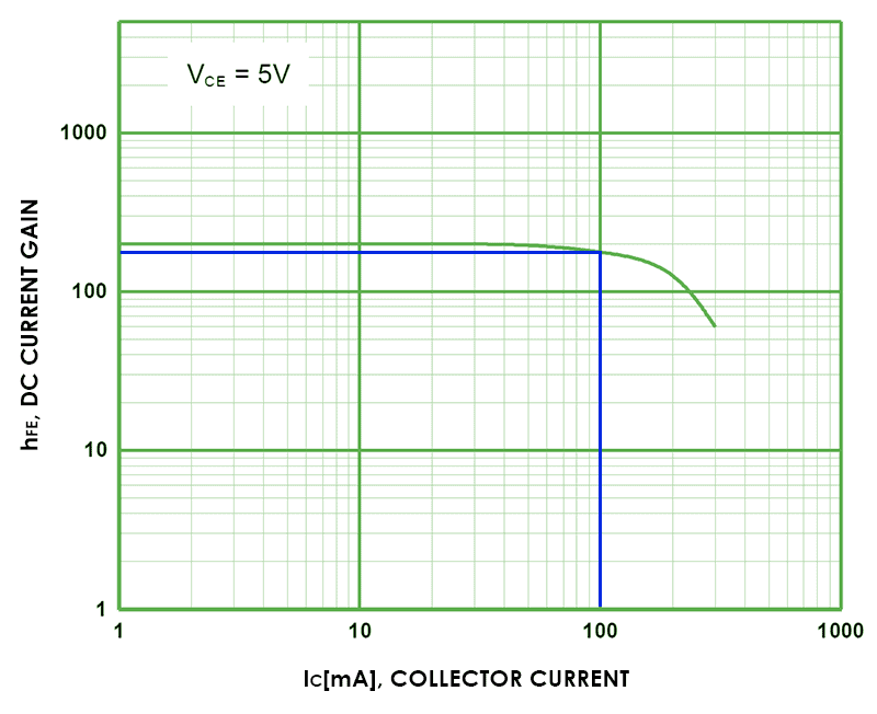 DC Current Gain BC547 transistor