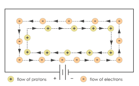 Direction of flow of current and electrons