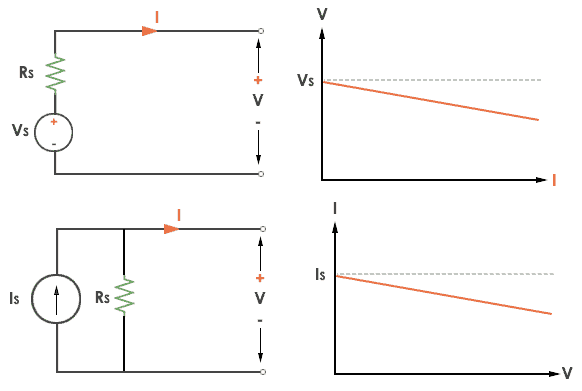 Practical Voltage Source and Practical Current source