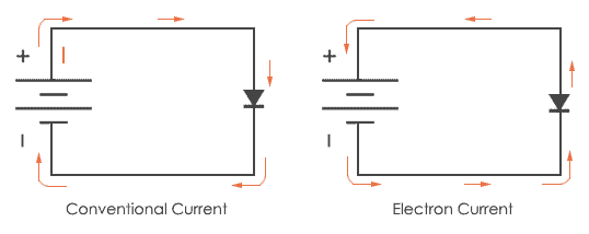 Conventional current is defined as current flowing from the positive terminal of the power source to its negative terminal. W