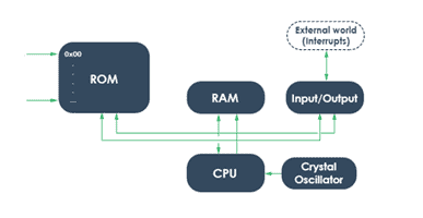 microcontroller working