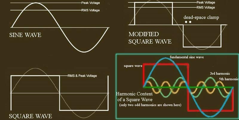Camper Inverter-Square Wave & Harmonics