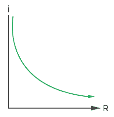 Current vs Resistance