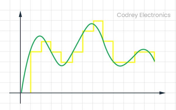 Analog and Digital Signal MCP4725