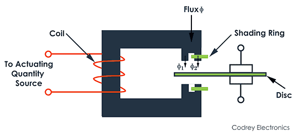 Shaded pole type structure