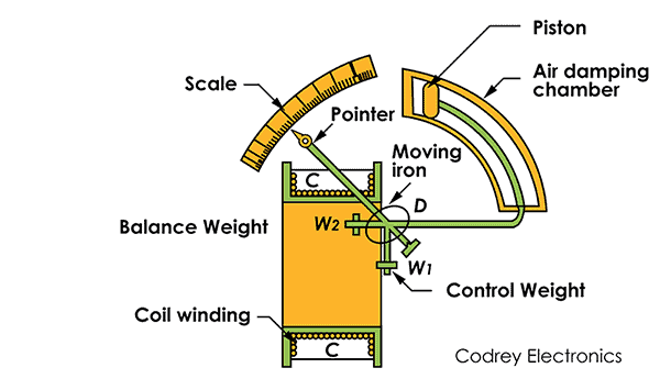 Attraction Type Moving Iron Meter